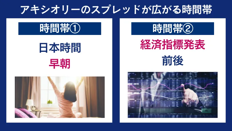 アキシオリーのスプレッドが広がる時間帯
