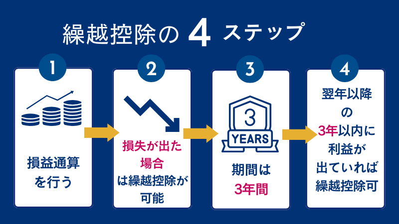 海外FXの損失の繰越控除の4ステップ
