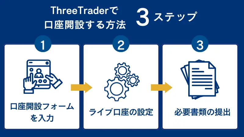 ThreeTraderの口座開設方法は3ステップである