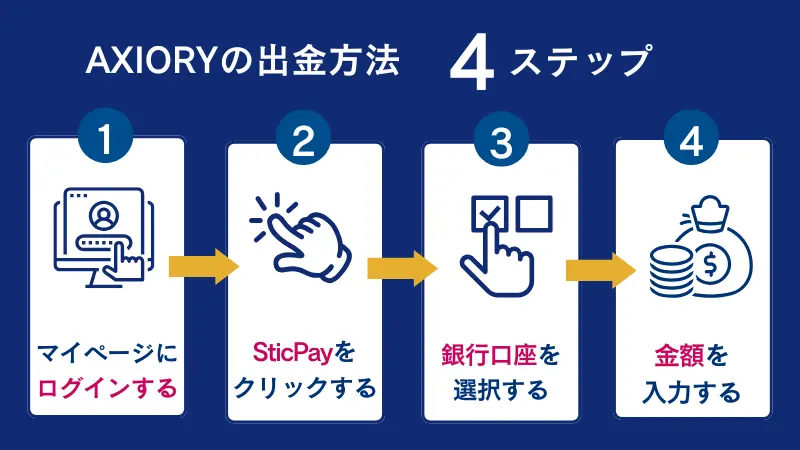 AXIORYの出金方法【Sticpay】