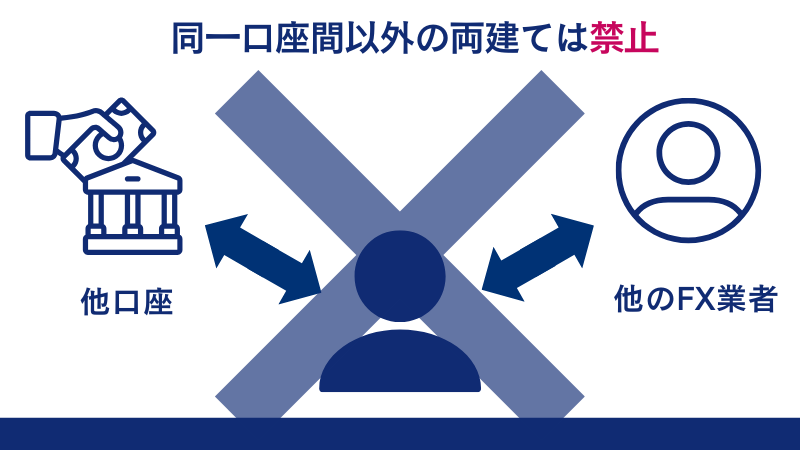 FXGTでは同一口座以外での両建ては禁止されているため、出金拒否される可能性がある。