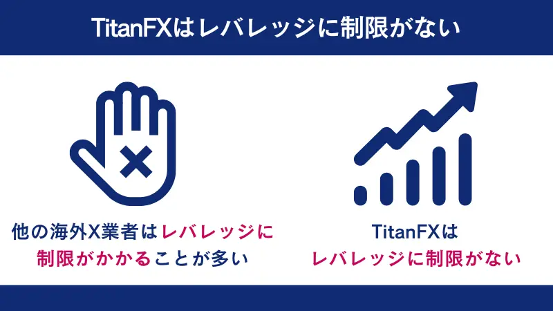 多くの海外FX業者はレバレッジ制限をかけることが多いが、TitanFXはレバレッジに制限がない