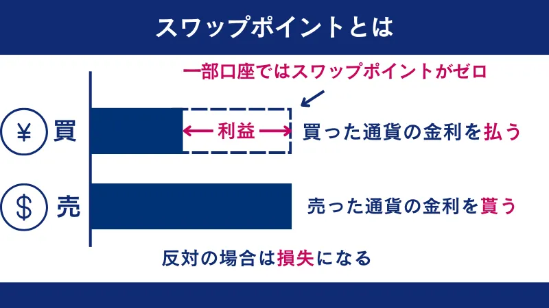 FXGTのゴールド（金）は一部の口座でスワップフリー適用されている