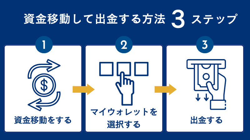HFMで資金を移動してから出金する具体的な方法は3ステップで完了する