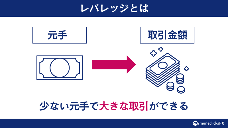 海外FXのメリットの一つ目は、国内FX業者よりも遥かに高いレバレッジをかけられること