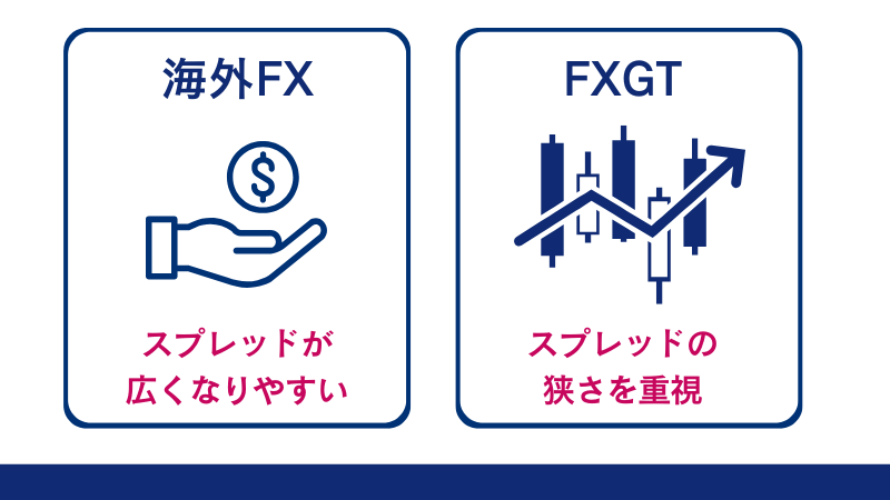 海外FXはスプレッドが広くなりやすいが、FXGTはスプレッドの狭さを重視する