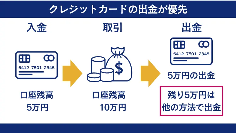 クレジットカードでの出金が優先される