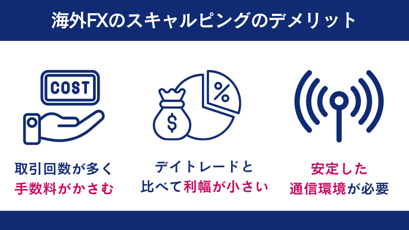 海外FXのスキャルピングのデメリットは利幅が小さいことなど