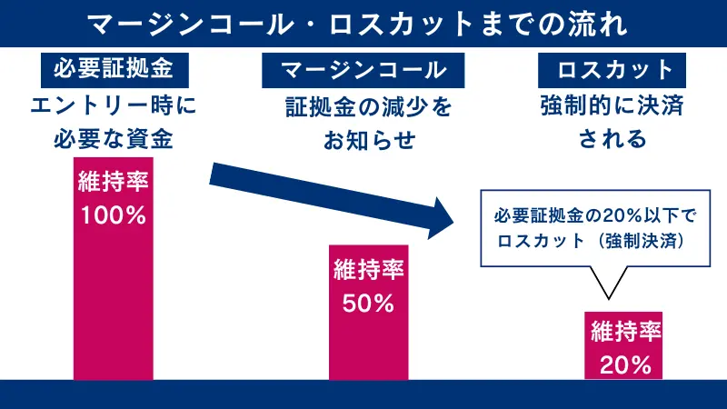 マージンコールとロスカットへの流れ