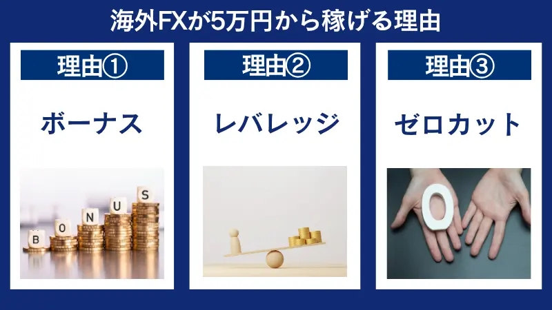 海外FXが5万円から稼げる理由は、ボーナス、レバレッジ、、ゼロカットの点から。