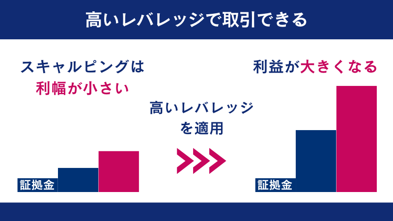スキャルピングは、高いレバレッジを適用すると利益が大きくなる