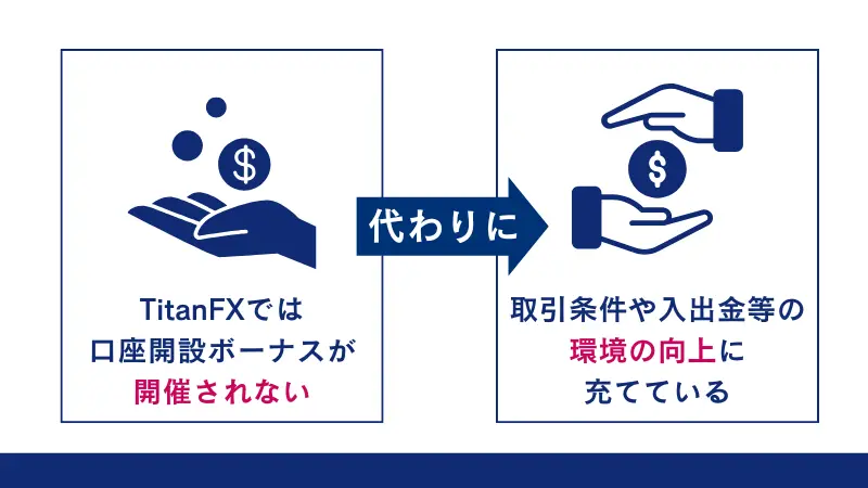 TitanFXではボーナスがない代わりに取引条件や入出金等の環境の向上に充てている