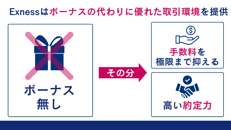 Exnessはボーナスの代わりに、極限にまで抑えた手数料や高い約定力など、優れた取引環境を提供している。