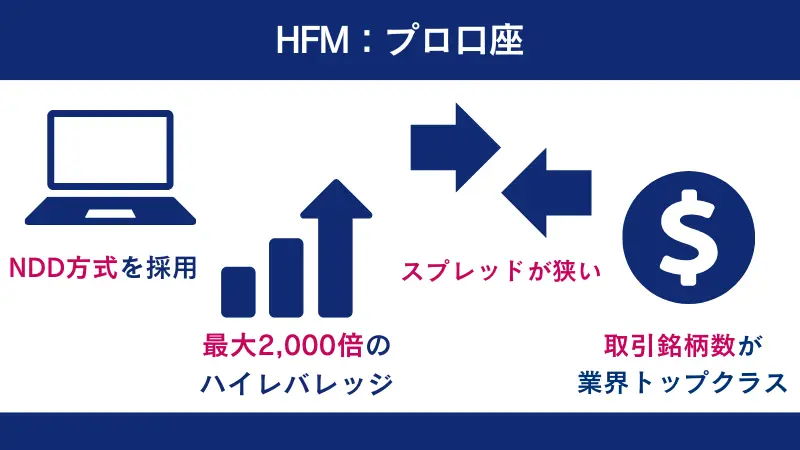 HFMの特徴はロスカット20％・ゼロカット採用で安全性も高い