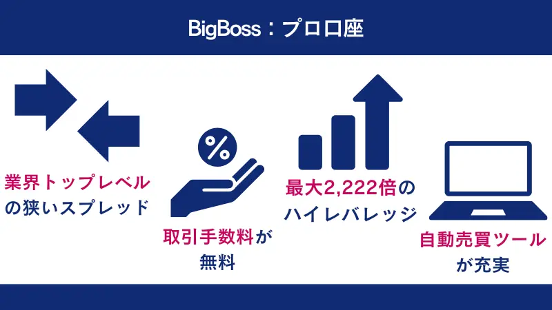 BigBossの特徴は、最大レバレッジ2,222倍