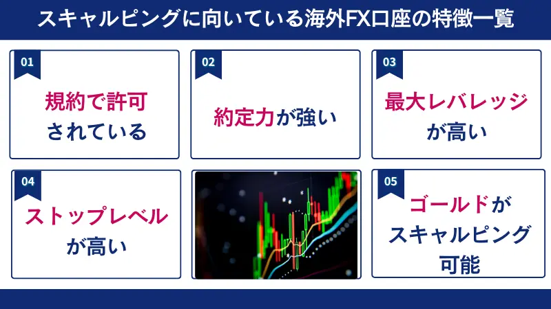 スキャルピングに向いている海外FX口座の特徴は規約で許可されている、約定力が高いなどである。