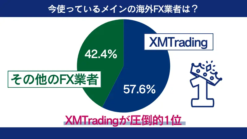 海外FXでおすすめ業者のアンケートの結果画像
