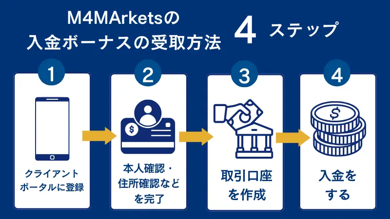 M4MArketsの入金ボーナスの受取方法