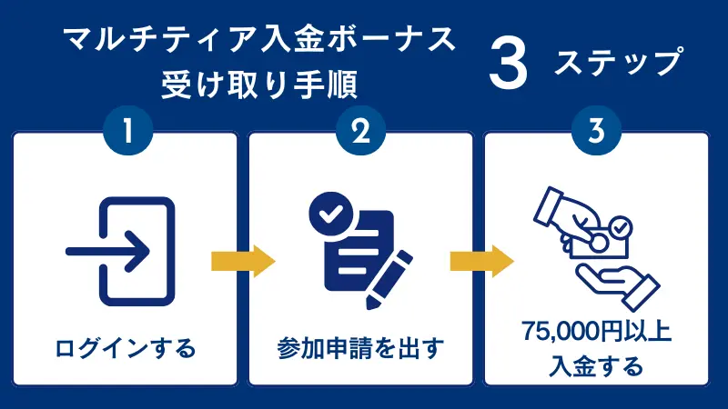 StarTraderのマルチティア入金ボーナスの受け取り手順