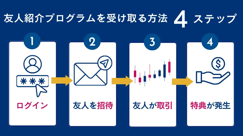 bitcastleの友人紹介プログラムを受け取る手順