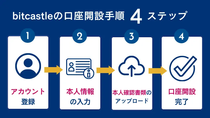 bitcastle(ビットキャッスル)の口座開設手順を画像付きで解説