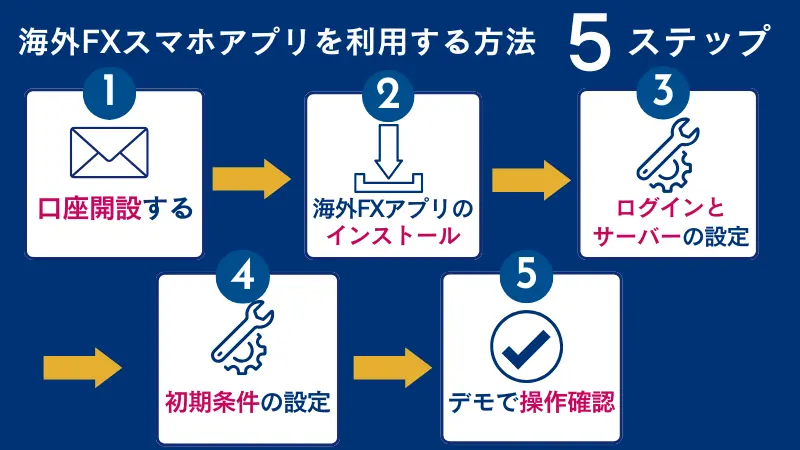 海外FXスマホアプリを利用するまでの手順
