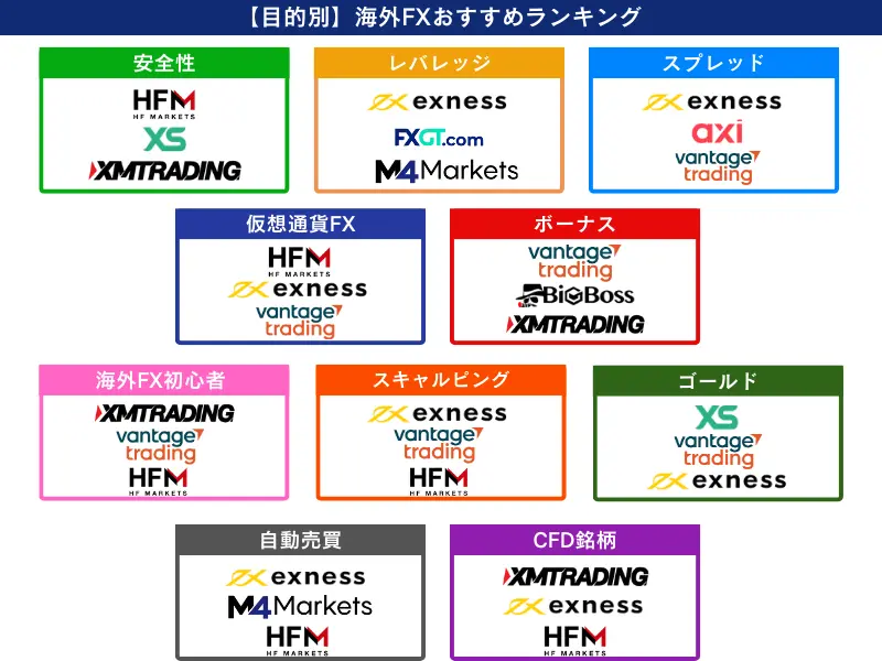 【目的別】海外FXおすすめ業者比較ランキングトップ3
