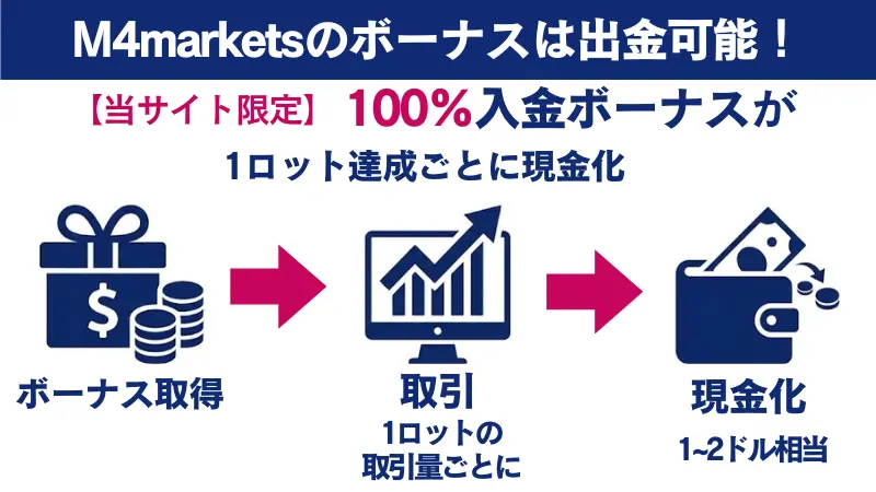 M4marketsのボーナスは出金可能